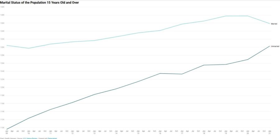 Data visualization shows a narrowing gap between the numbers of married and unmarried Americans.