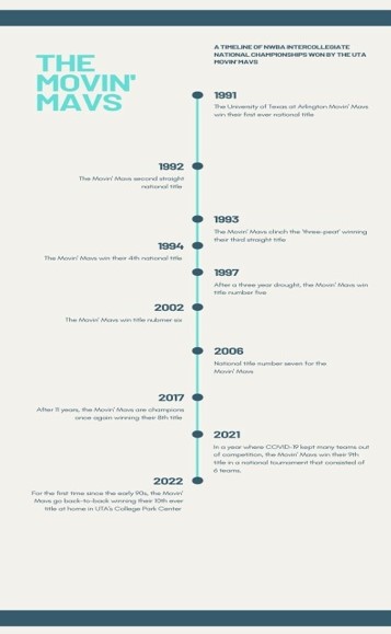 A timeline of UTA Movin Mavs national titles.