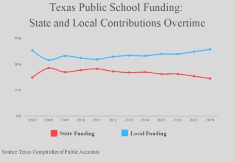 Data visualization shows how state funding for public schools has fallen in relation to local funding.