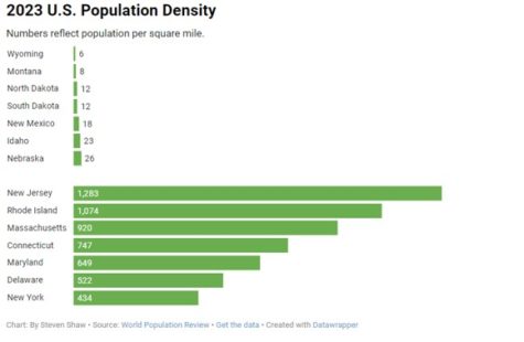 Data visualization reflects the seven states with the lowest population density (excluding Alaska), and the seven states with the highest population density.