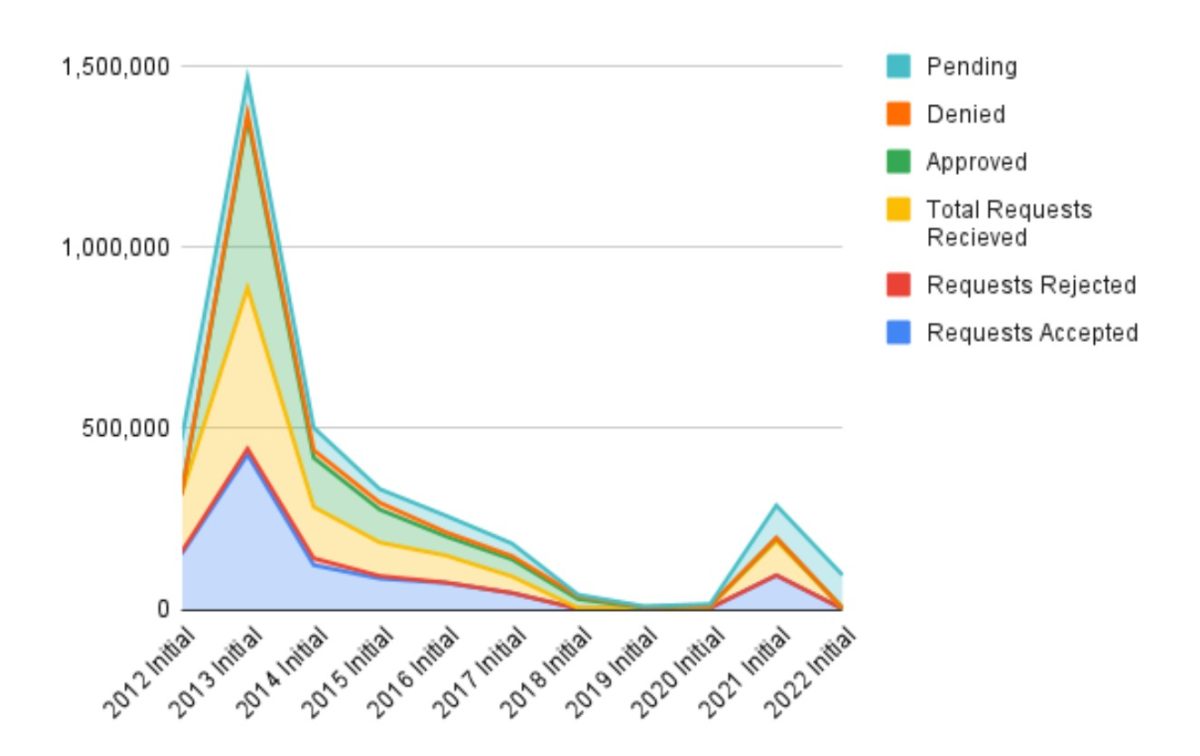 Initial DACA requests with the U.S. Citizenship and Immigration Services and the disposition of those requests.