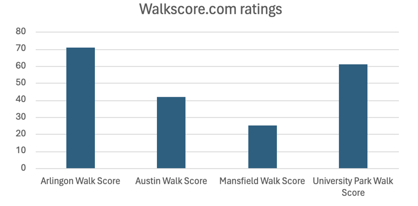 Despite Arlington's issues with walkability, the city ranks higher than Austin and other Texas cities, according to an analysis by walkscore.com.